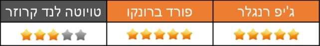 מבחן השוואתי - גיפ רנגלר - פורד ברונקו - טויוטה לנד קרוזר